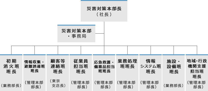 災事対策本部組織図