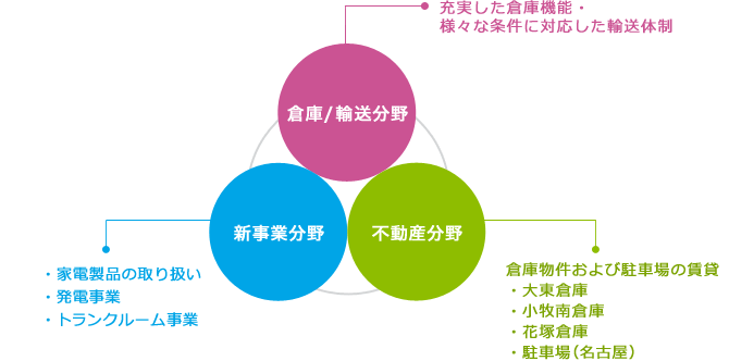 倉庫/輸送分野　新事業分野　不動産分野