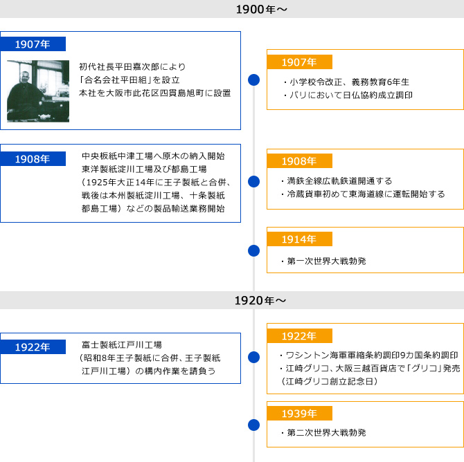 1900年代～