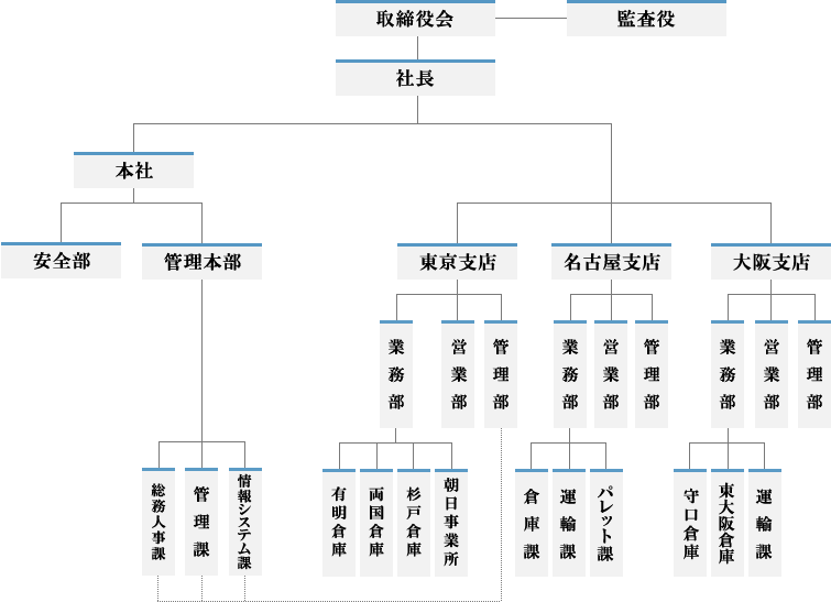 平田倉庫株式会社組織図