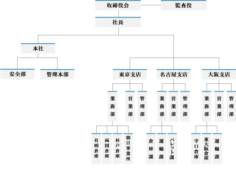 平田倉庫株式会社組織図